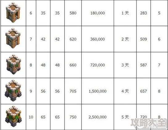 2025年部落冲突第二村庄电磁塔升级资源与时间数据详解