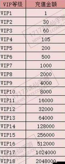 《影之刃3最新VIP价格表详解 | 满级VIP充值金额揭秘》