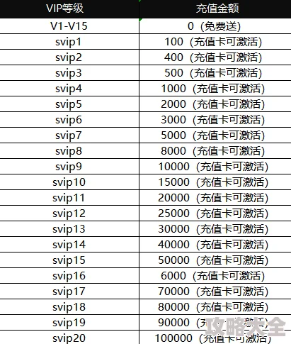 《星舰纪元VIP激活条件详解 | 最新VIP充值金额一览》