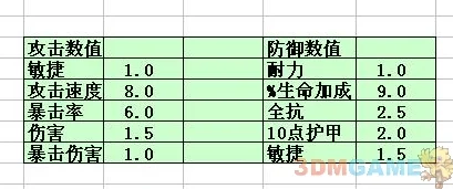 《弹弹堂伤害值与敏捷属性哪个更重要，游戏角色属性分析》