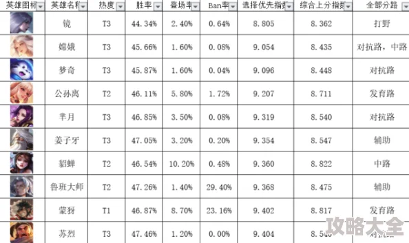 王者荣耀最强英雄排名榜：深度剖析，探寻当前版本最强势英雄